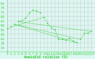 Courbe de l'humidit relative pour Bourg-Saint-Andol (07)