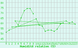 Courbe de l'humidit relative pour Carpentras (84)