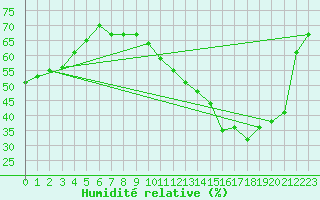 Courbe de l'humidit relative pour Evreux (27)