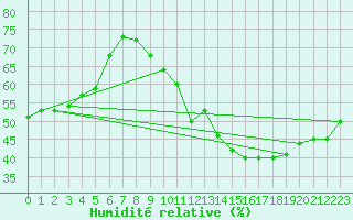 Courbe de l'humidit relative pour Villacoublay (78)
