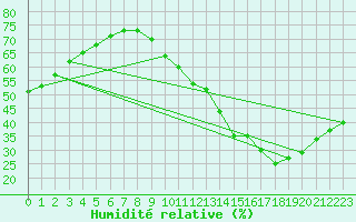 Courbe de l'humidit relative pour Le Bourget (93)