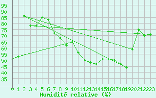 Courbe de l'humidit relative pour Villacoublay (78)