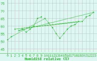 Courbe de l'humidit relative pour Anse (69)