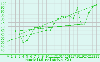 Courbe de l'humidit relative pour Eggishorn