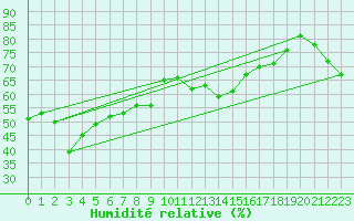 Courbe de l'humidit relative pour Yakushima