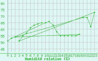 Courbe de l'humidit relative pour Bois-de-Villers (Be)