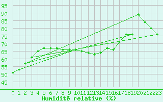 Courbe de l'humidit relative pour Sant Quint - La Boria (Esp)