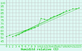 Courbe de l'humidit relative pour Gardelegen