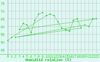 Courbe de l'humidit relative pour Virtsu