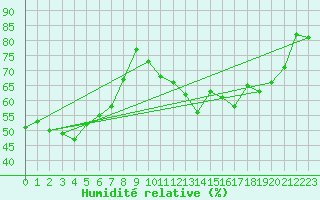 Courbe de l'humidit relative pour Saint-Ciers-sur-Gironde (33)
