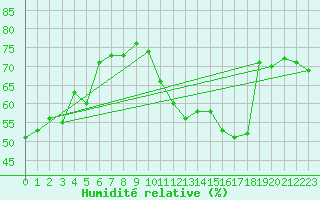 Courbe de l'humidit relative pour Orly (91)