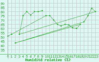 Courbe de l'humidit relative pour Estoher (66)