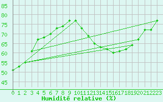 Courbe de l'humidit relative pour Thnes (74)