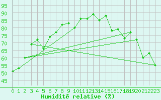 Courbe de l'humidit relative pour Saturna Island