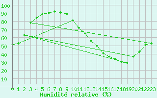 Courbe de l'humidit relative pour Ciudad Real (Esp)