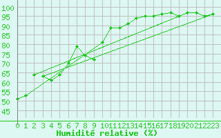 Courbe de l'humidit relative pour Weihenstephan