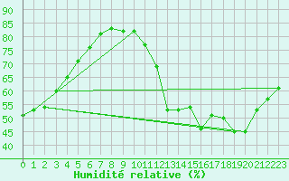 Courbe de l'humidit relative pour Ciudad Real (Esp)