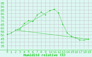 Courbe de l'humidit relative pour Santiago Del Estero Aero.