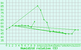 Courbe de l'humidit relative pour Krangede