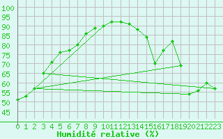 Courbe de l'humidit relative pour Ranfurly Auto