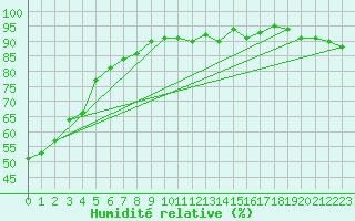 Courbe de l'humidit relative pour Pertuis - Grand Cros (84)