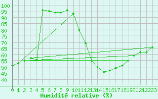 Courbe de l'humidit relative pour Neuhaus A. R.