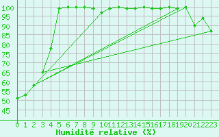 Courbe de l'humidit relative pour Pilatus