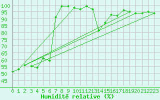 Courbe de l'humidit relative pour Galzig