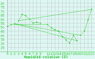 Courbe de l'humidit relative pour Salen-Reutenen