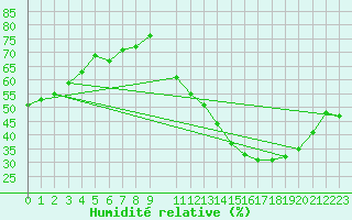Courbe de l'humidit relative pour Casa Branca
