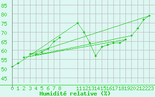 Courbe de l'humidit relative pour Colmar-Ouest (68)