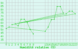 Courbe de l'humidit relative pour le bateau AMOUK34