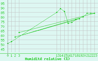 Courbe de l'humidit relative pour Ciudad Victoria, Tamps.