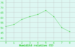 Courbe de l'humidit relative pour Segovia