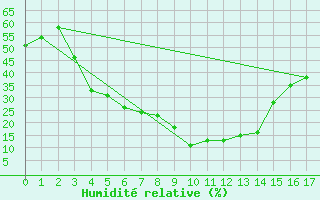 Courbe de l'humidit relative pour Bojnourd