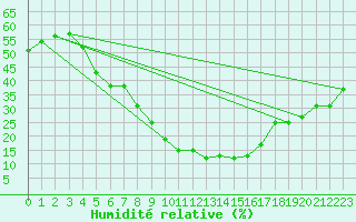 Courbe de l'humidit relative pour Kirikkale