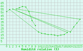 Courbe de l'humidit relative pour Buitrago