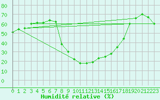 Courbe de l'humidit relative pour Sant Julia de Loria (And)