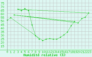 Courbe de l'humidit relative pour Prostejov