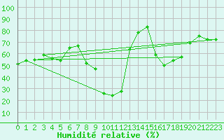 Courbe de l'humidit relative pour Solenzara - Base arienne (2B)