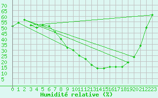 Courbe de l'humidit relative pour Saelices El Chico