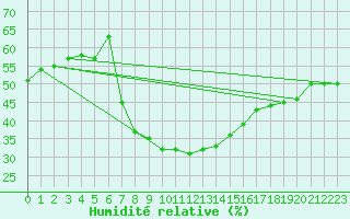 Courbe de l'humidit relative pour Vandells