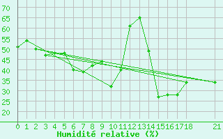 Courbe de l'humidit relative pour Giresun