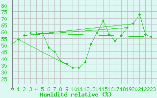 Courbe de l'humidit relative pour Tomtabacken