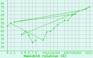 Courbe de l'humidit relative pour guilas