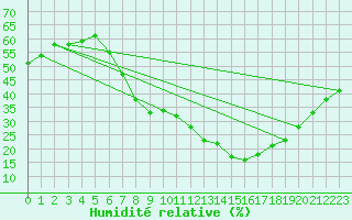 Courbe de l'humidit relative pour Lerida (Esp)