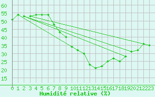 Courbe de l'humidit relative pour Weinbiet