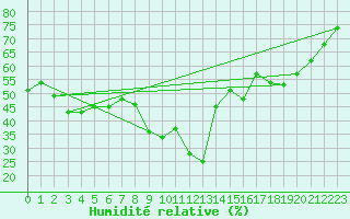 Courbe de l'humidit relative pour Grasque (13)