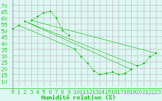 Courbe de l'humidit relative pour Cuenca