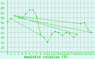 Courbe de l'humidit relative pour Solenzara - Base arienne (2B)